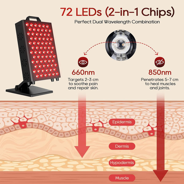 Red Light Therapy Panel 660nm & 850nm, 72 LEDs with Stand